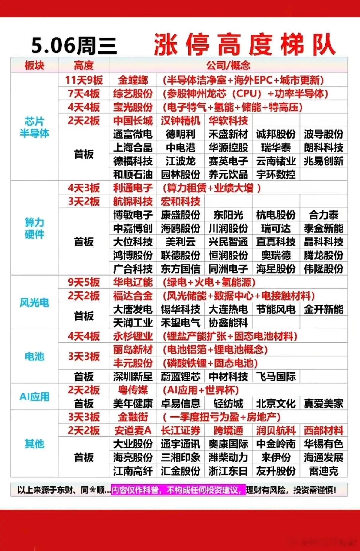5月6日周三 市场涨停板股票：题材+明细表市场热点：存储芯片+算力1.芯片半导体