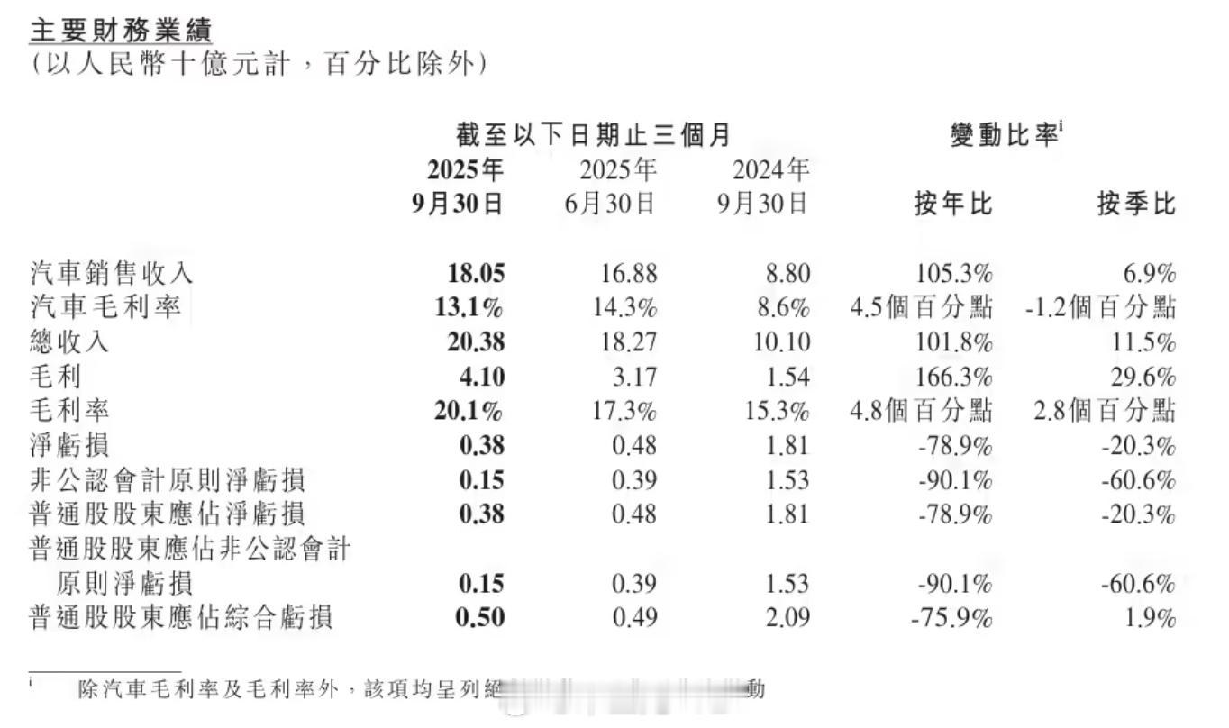 小鹏汽车Q3的财报 营收 203.8 亿元创新高，同比增长 102% 净亏损为人