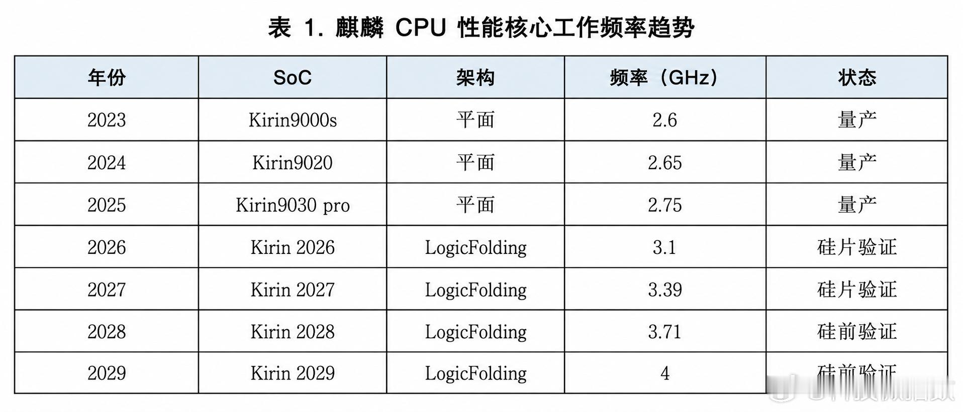 华为发布V2版韬定律论文华为这次"韬定律"V2 版论文更新——核心讲：制程被卡死