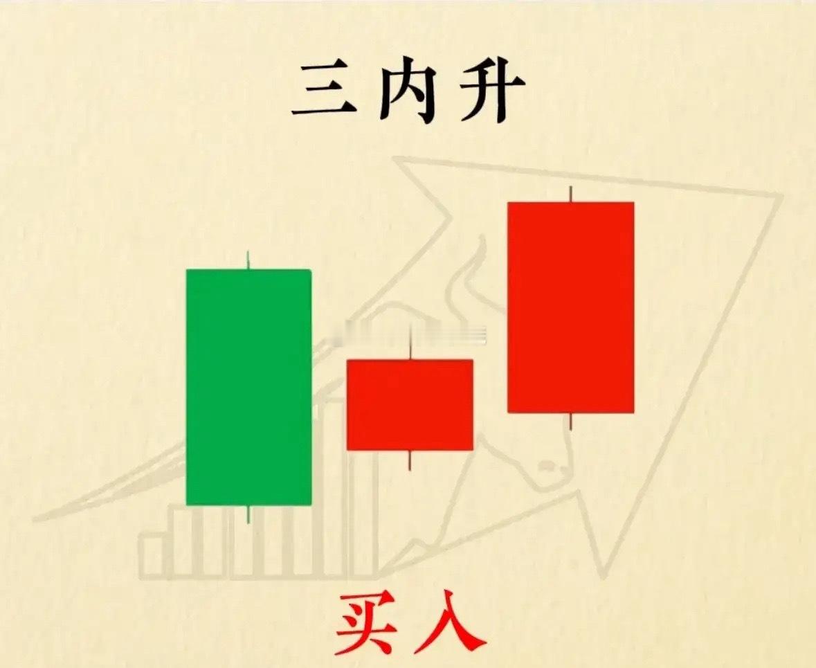 3根K线6种形态，遇到大胆干！1⃣️三内升，买入，2⃣️三内降，卖出，3⃣️多方