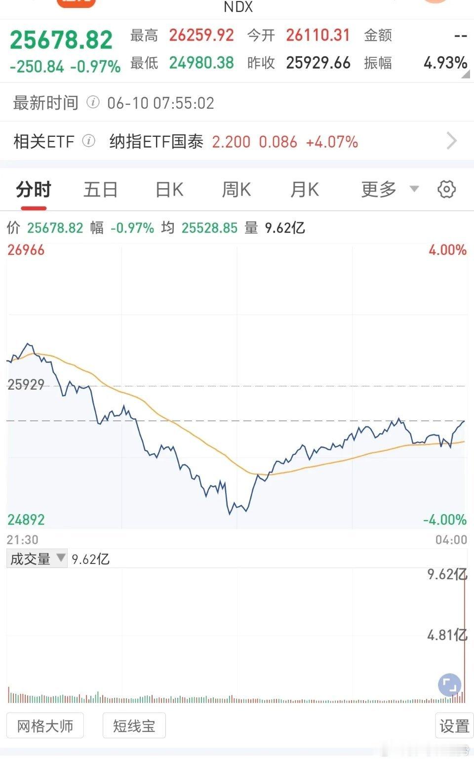 今日两个利空。中东又打起来了，美股剧烈震荡，纳指一度跌接近4%，尾盘修复，真正让