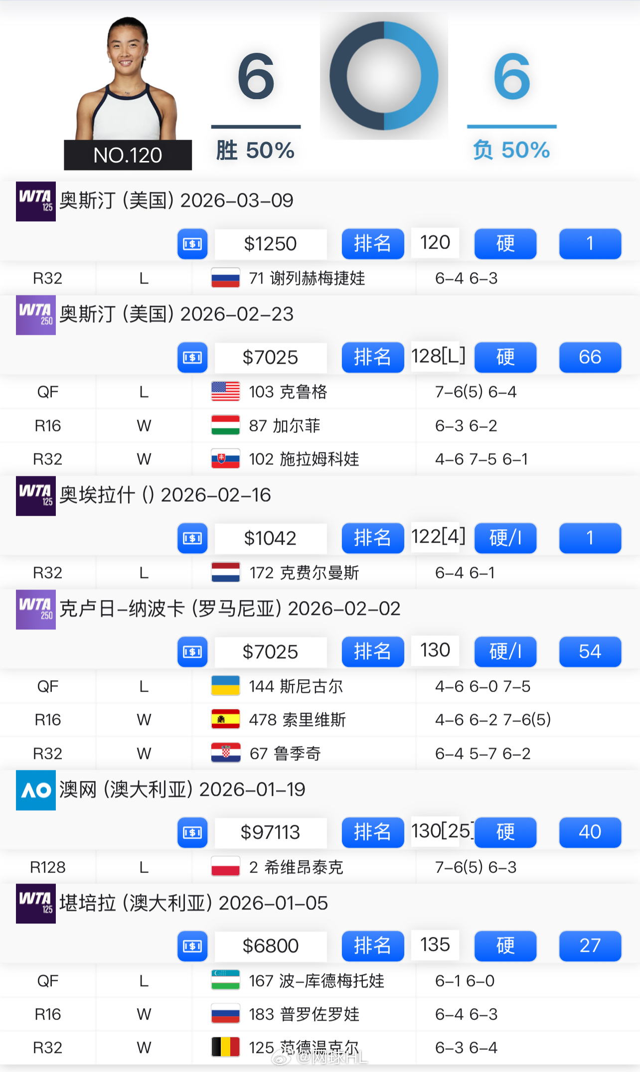 🇨🇳袁悦4-6/3-6不敌谢列赫梅捷娃奥斯汀125K止步首轮本赛季6胜6负，