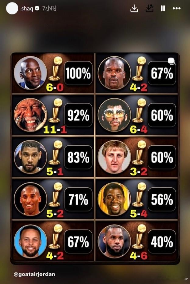 最近越来越多的NBA巨星都生活不如意了？继杜兰特公开炫耀自己两度在NBA总决赛击