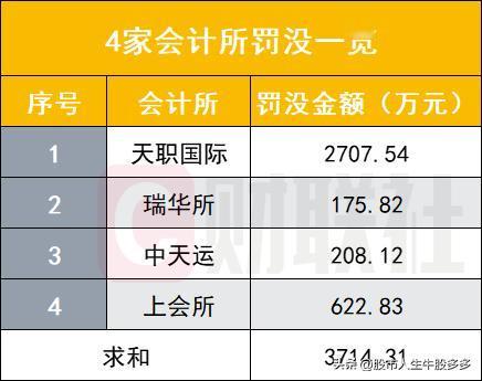这些会计师事务所胆子太大了，伪造、篡改、毁损审计底稿，监管出手，合计被罚3000