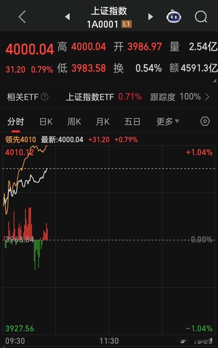 【2026年首见4000点】时间在1月5日10点19分
2026A市启航点在39