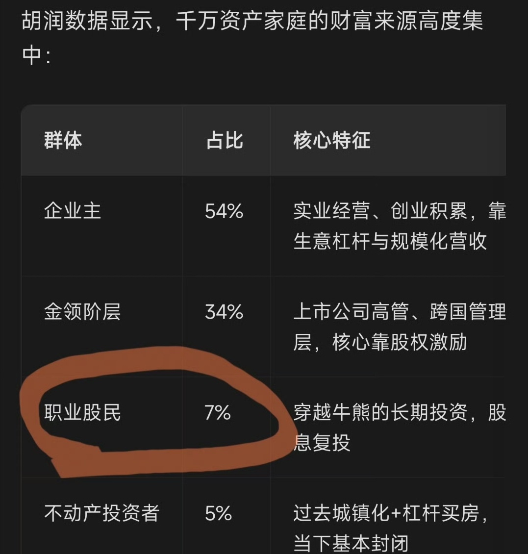 这千万资产里，只有7%是股民吗？其实很少有靠炒股做到千万身价的，能做到的真是人中