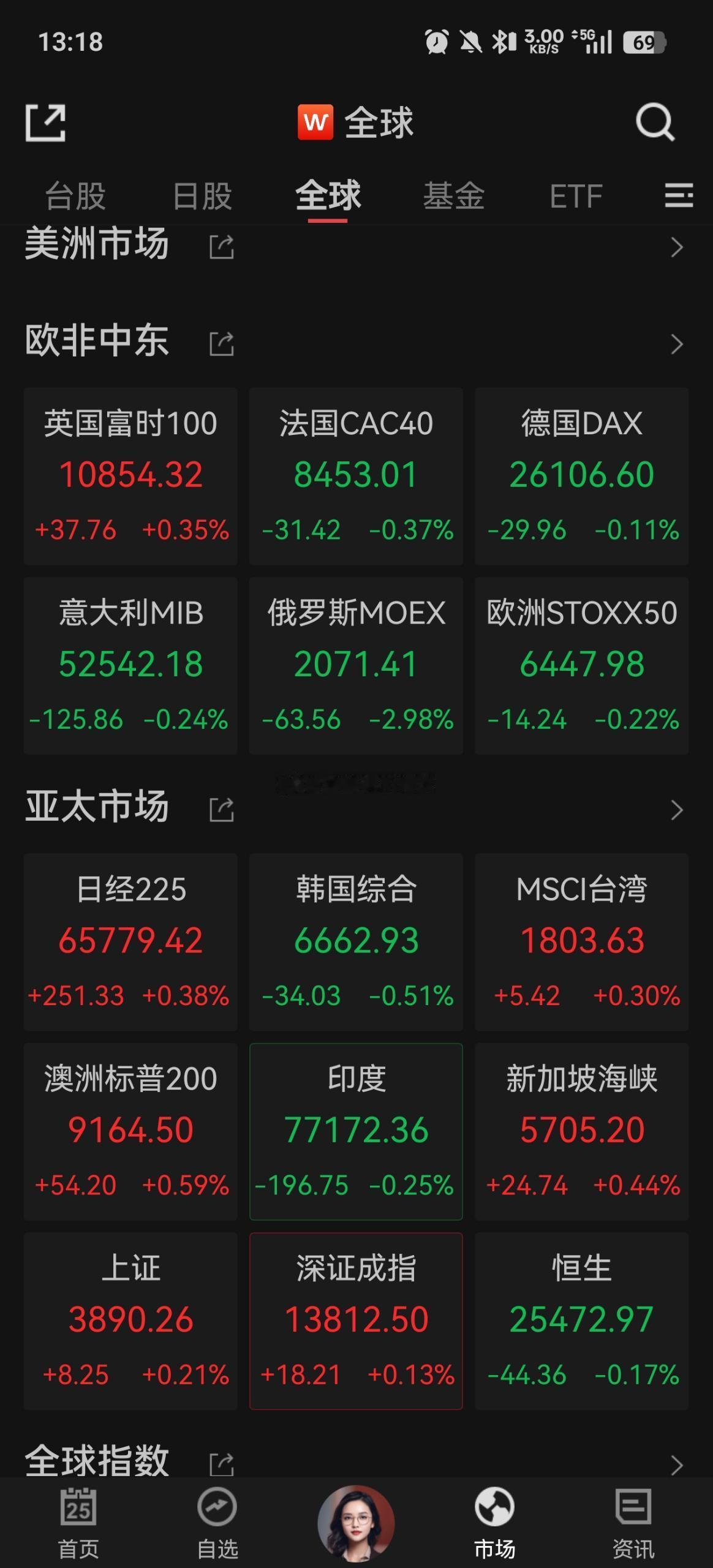 震了半天结果还是同涨同跌 