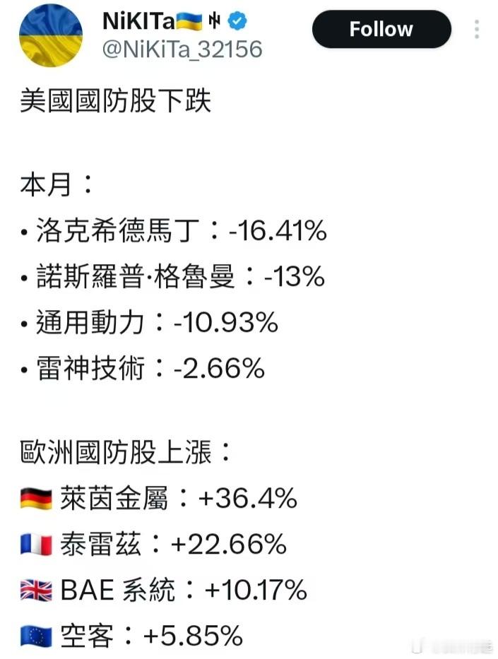 图1-2: 欧盟摆出军事独立于美国的姿态，欧洲军火公司股票大涨而美国军火商股票大