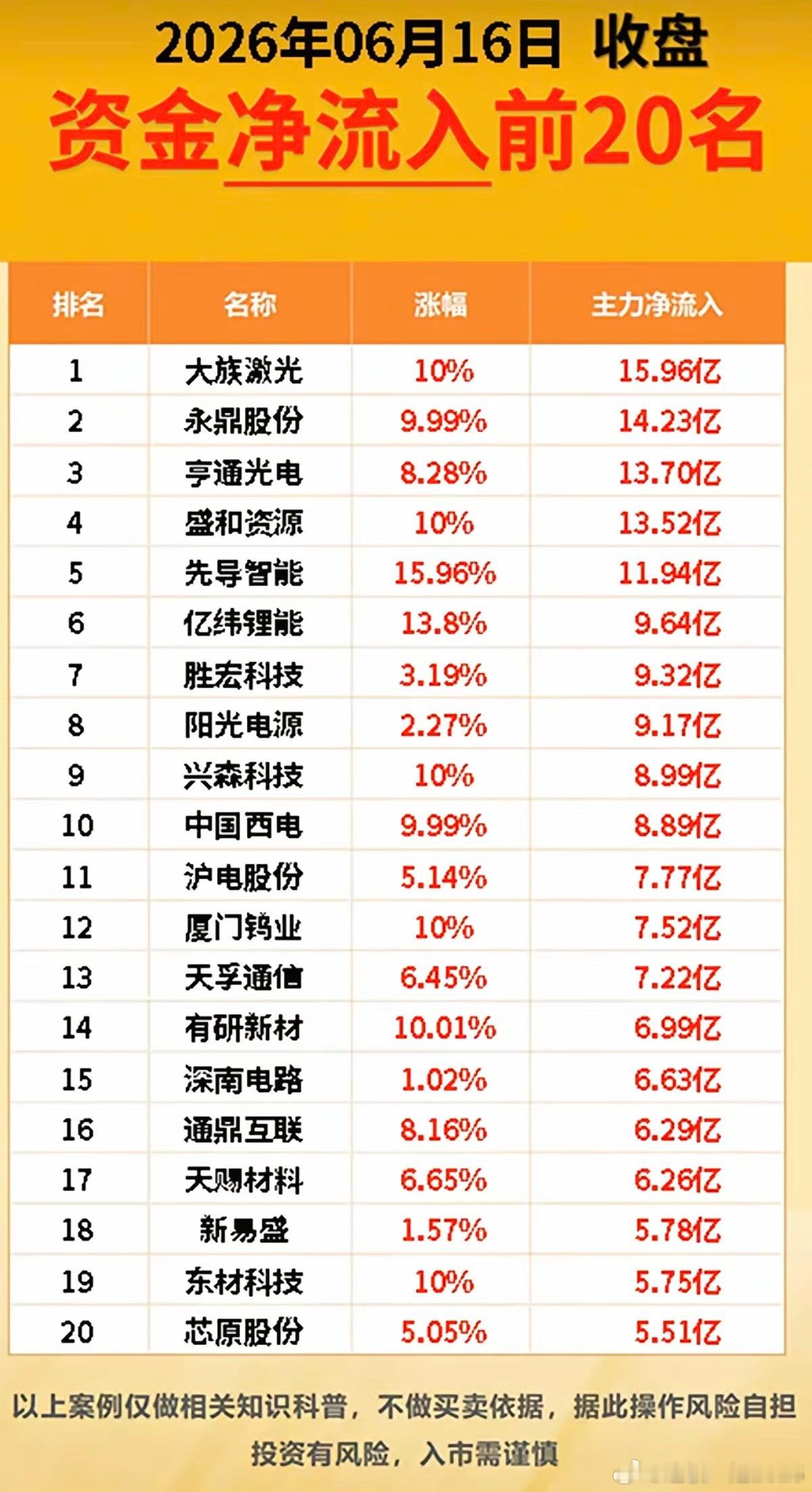 6.16周二  主力大资金  抢筹出逃个股榜TOP20！资金抢筹：超级电容、氮化