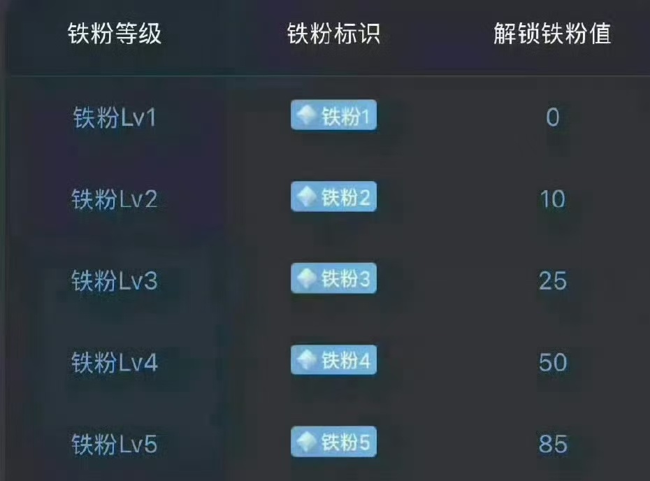 铁粉集合，一起养铁啦～快来看看你的铁粉标识等级有没有升级，等级越高福利越多！人多