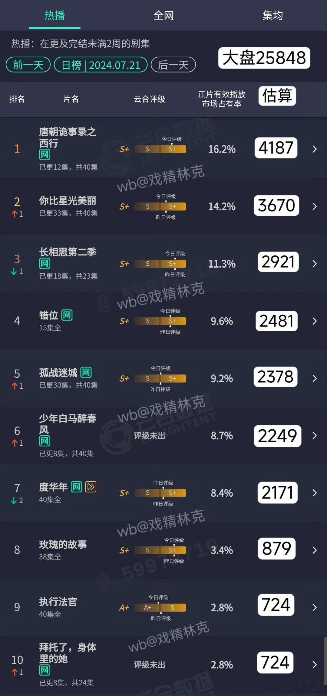 我还是觉得男频要落地才能播的好，类庆余年赘婿这种，玄幻的特效多的是真没市场，少年