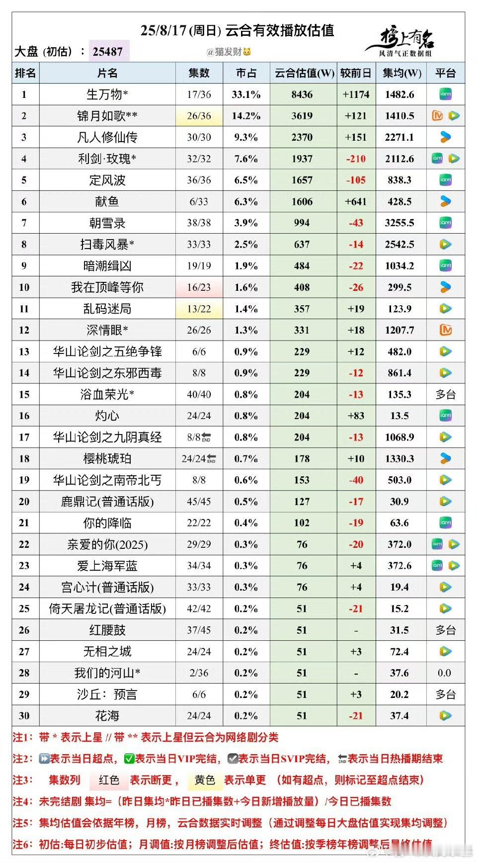 生万物才更20来集阿这播放量涨势真挺好的 ​​​