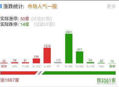 今天整体盘面也都是看的人打瞌睡，大涨的也没几个啊，大多数票都是零线上红红绿绿，都
