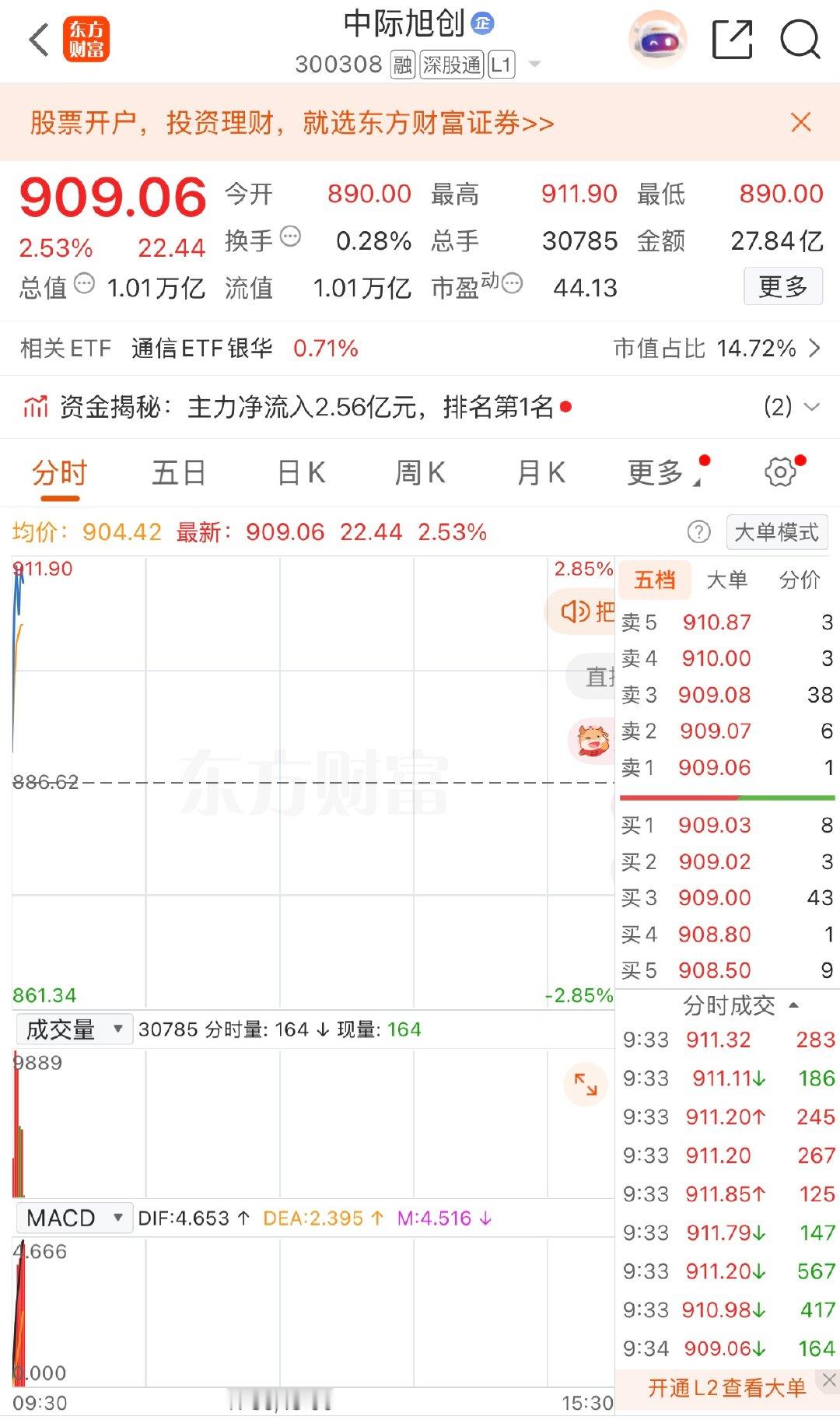 【中际旭创市值破一万亿】4 月 23 日消息，中际旭创市值破一万亿。光模块龙头中