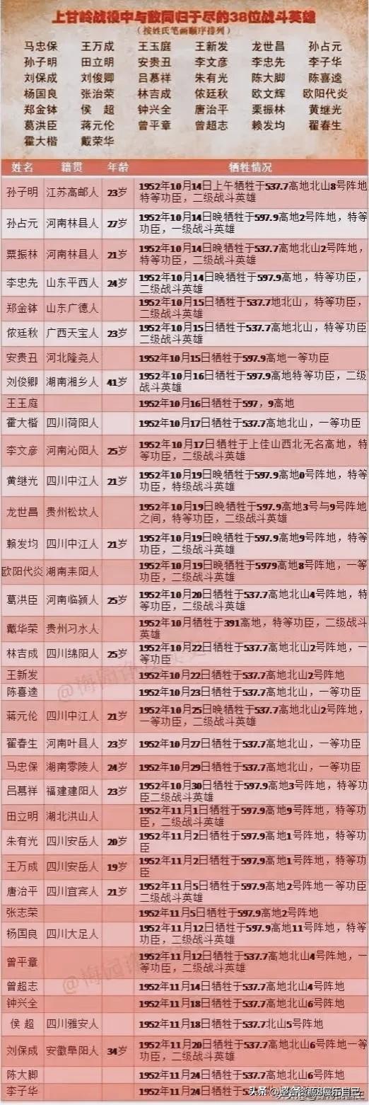 美军一直想不明白小小一个“上甘岭”为什么就打不下来？如图所示，看看在上甘岭战役中