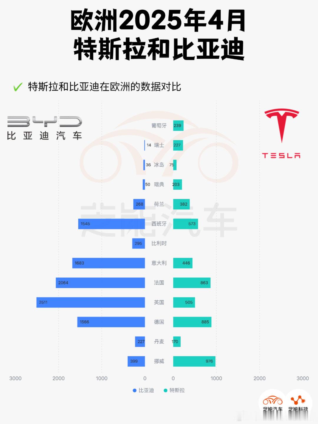 凯度 BrandZ 榜单显示，比亚迪荣登全球汽车品牌榜第六名，同比增速 43.6
