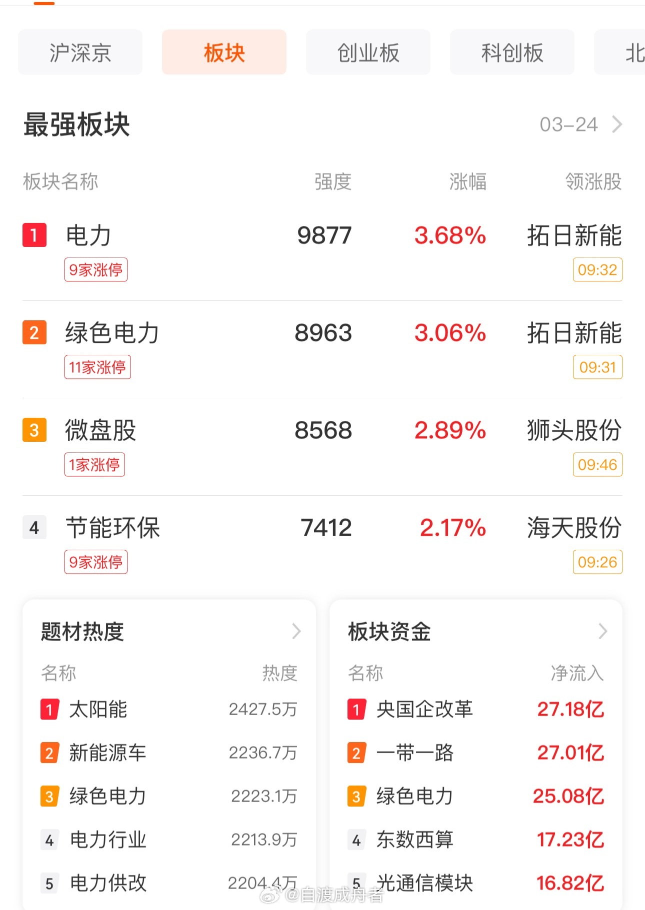 截至午间收盘，沪指上涨0.95%，报3849.34点；深成指上涨0.26%，报1