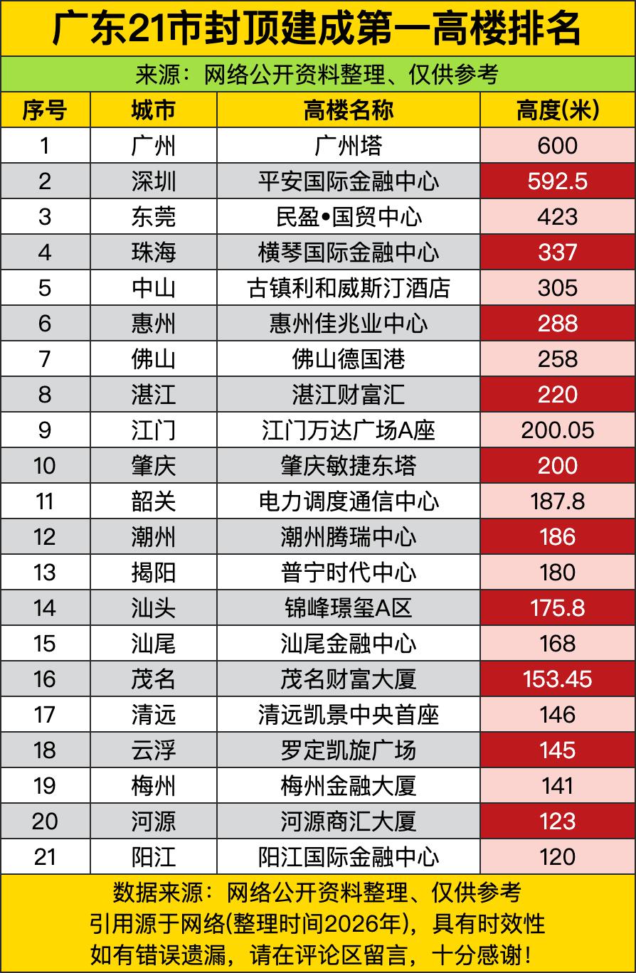 广州塔以600米的绝对高度直接断层第一，把身后一众城市远远甩在身后。常年在摩天楼