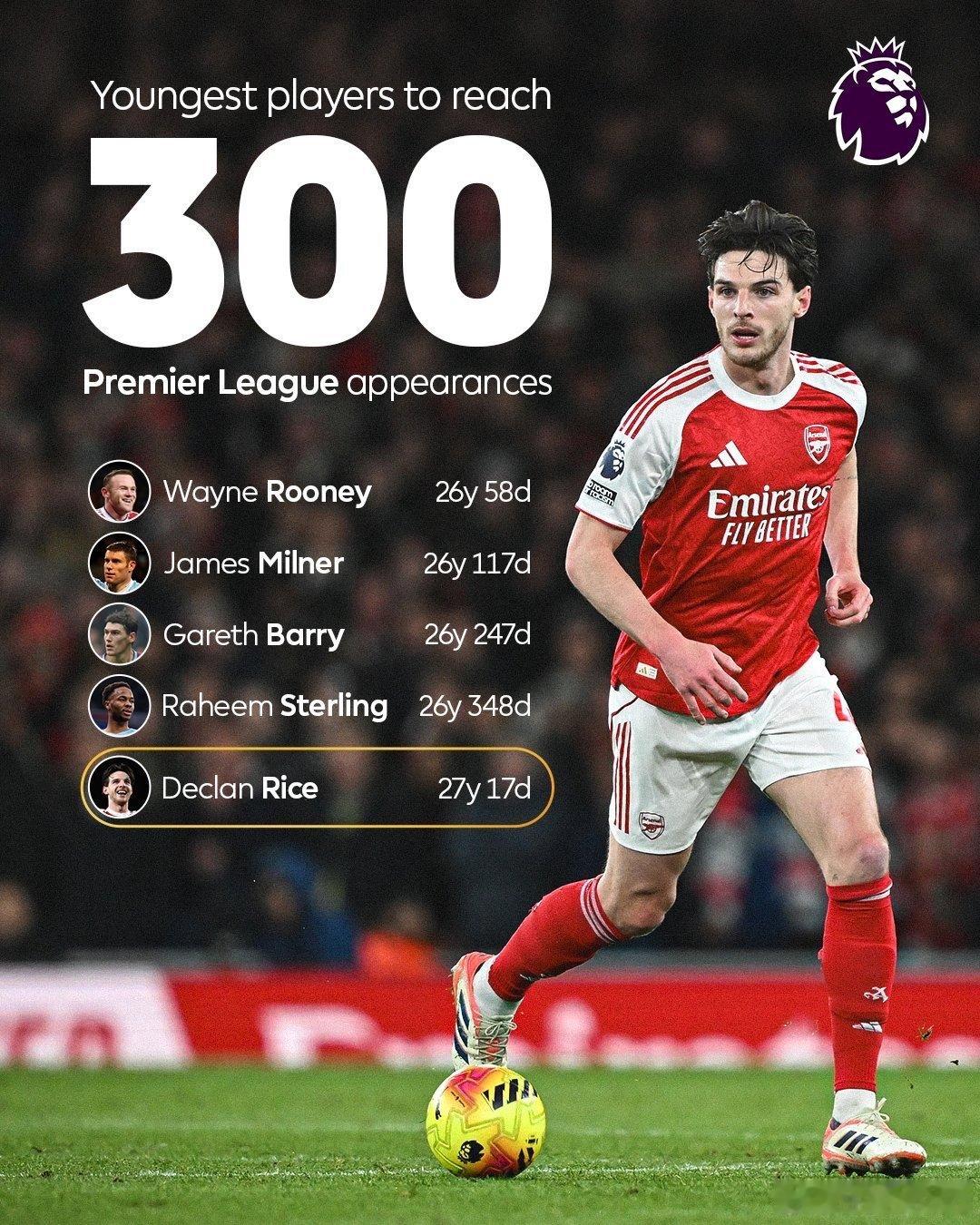 第300场英超里程碑之战，一如既往的出色赖斯对阵利兹联个人数据：21 传球至进攻