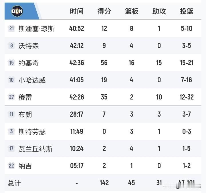 约基奇56+15+16
穆雷35+10
掘金胜森林狼
爱德华兹44分