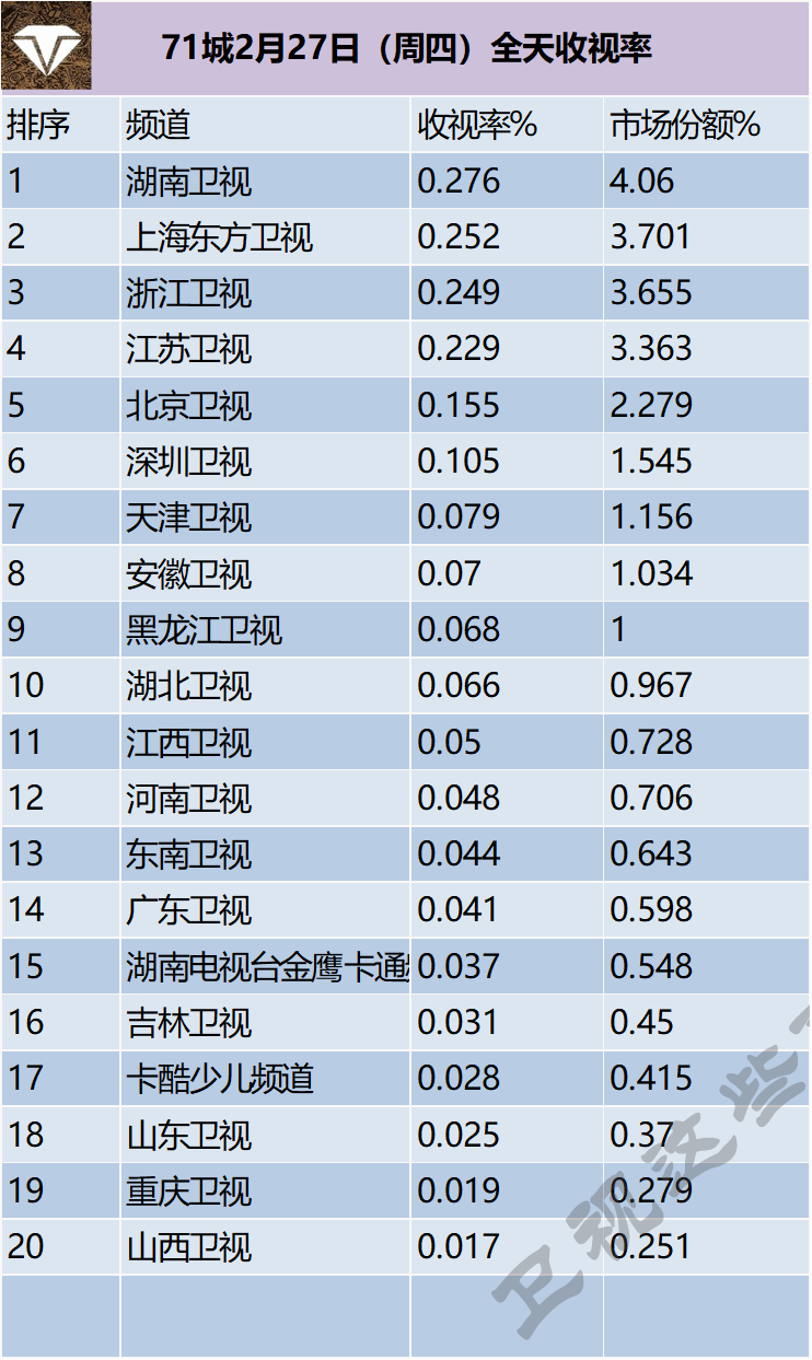 71城2月27日（周四）全天收视率 