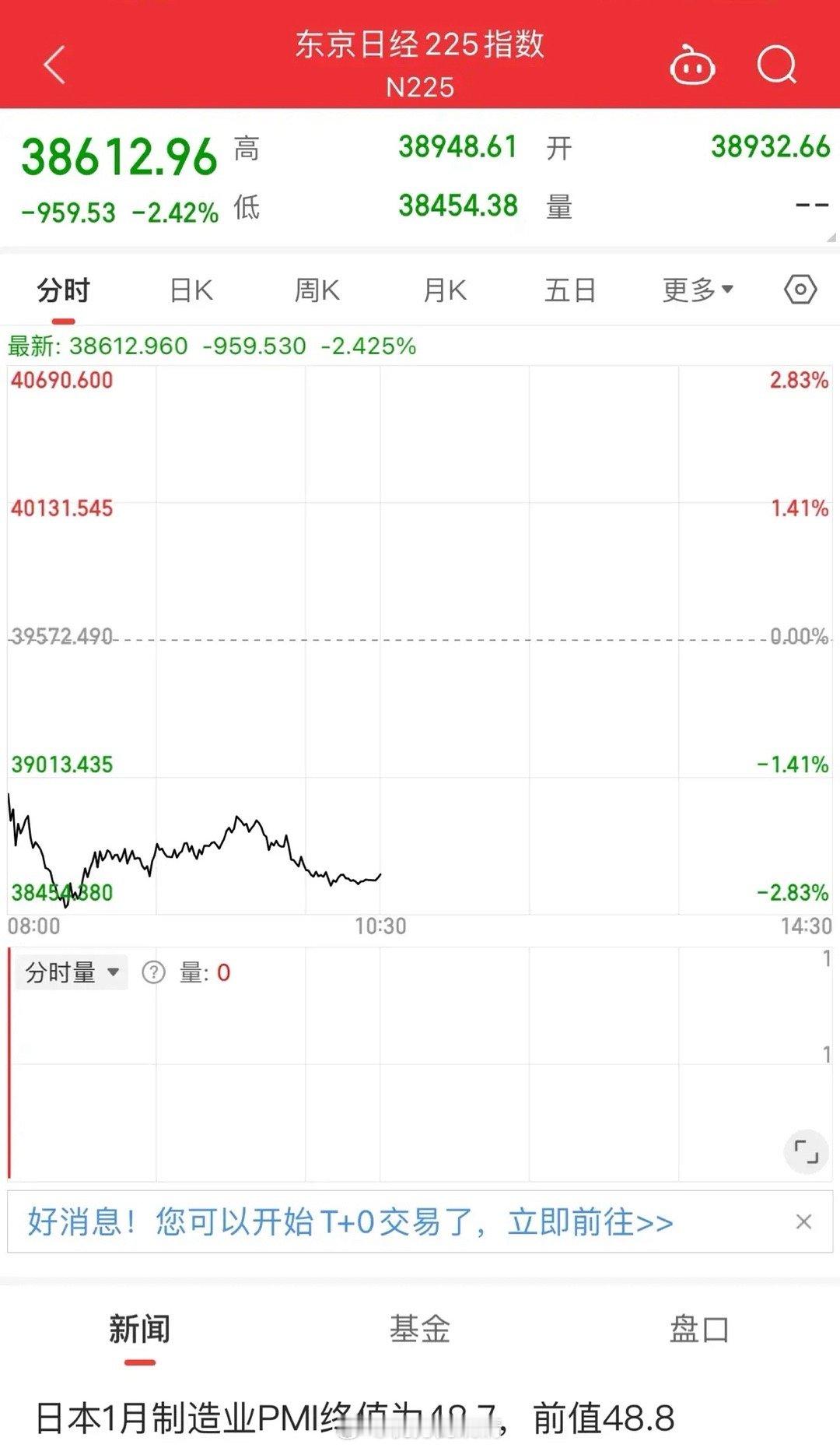 什么情况？日经指数汽车板块崩跌：本田汽车跌超6%、丰田汽车跌超4%、马自达跌近8