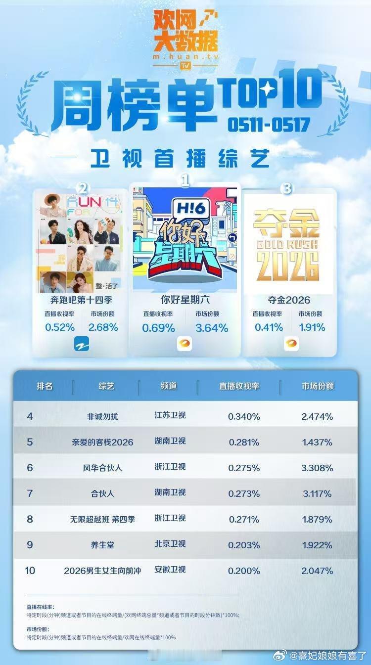 卫视首播综艺周榜Top10孟子义两部综艺前三占二了 