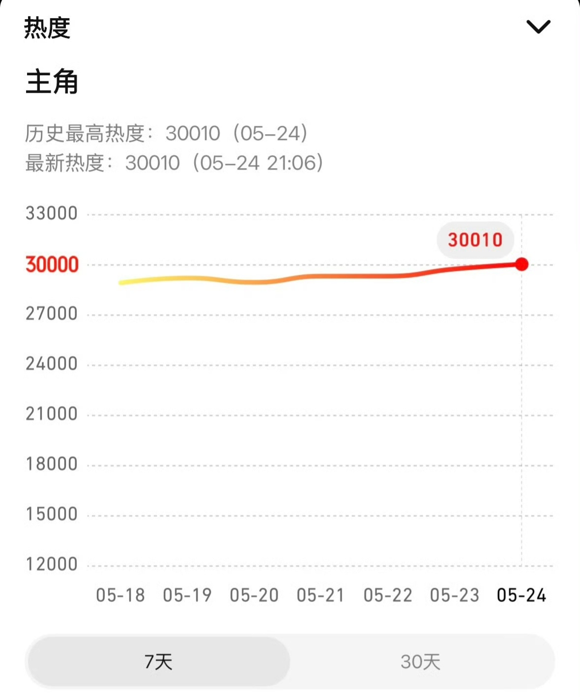 主角热度破30000今年🐧第三部破3万的剧 