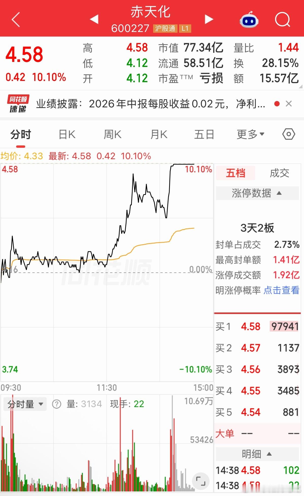 600227（赤天化）太有实力[给力]就差一点点，应该再坚持一下的 ​​​