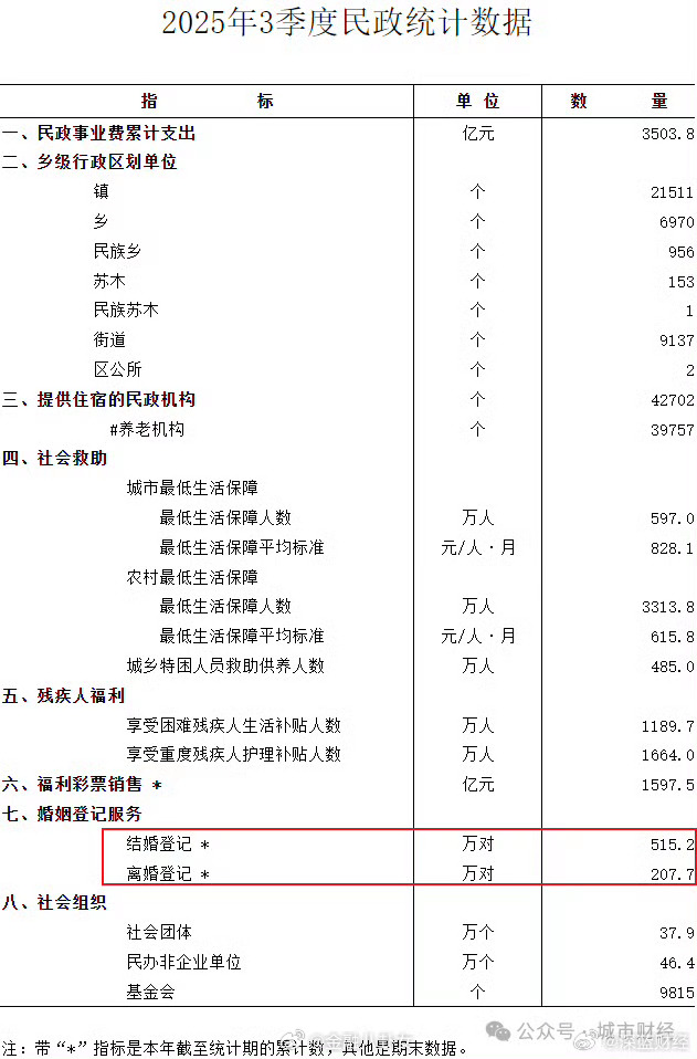 结婚对数，大反弹。今年前三季度结婚对数再次突破500万对大关，相比去年前三季度的