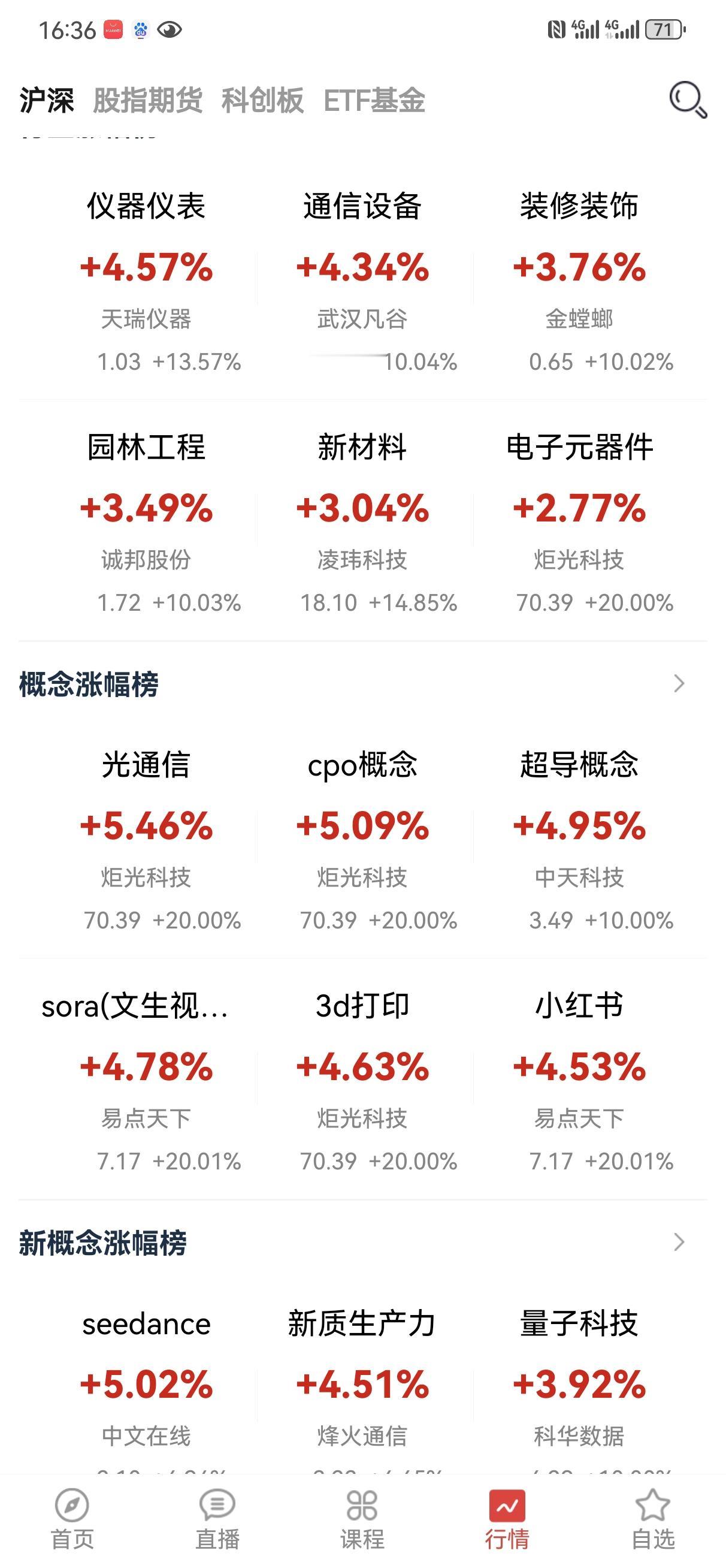 5月8日操盘笔记:
今天大盘再次收红，整体表现强势，距离前高已经不足20点，一步