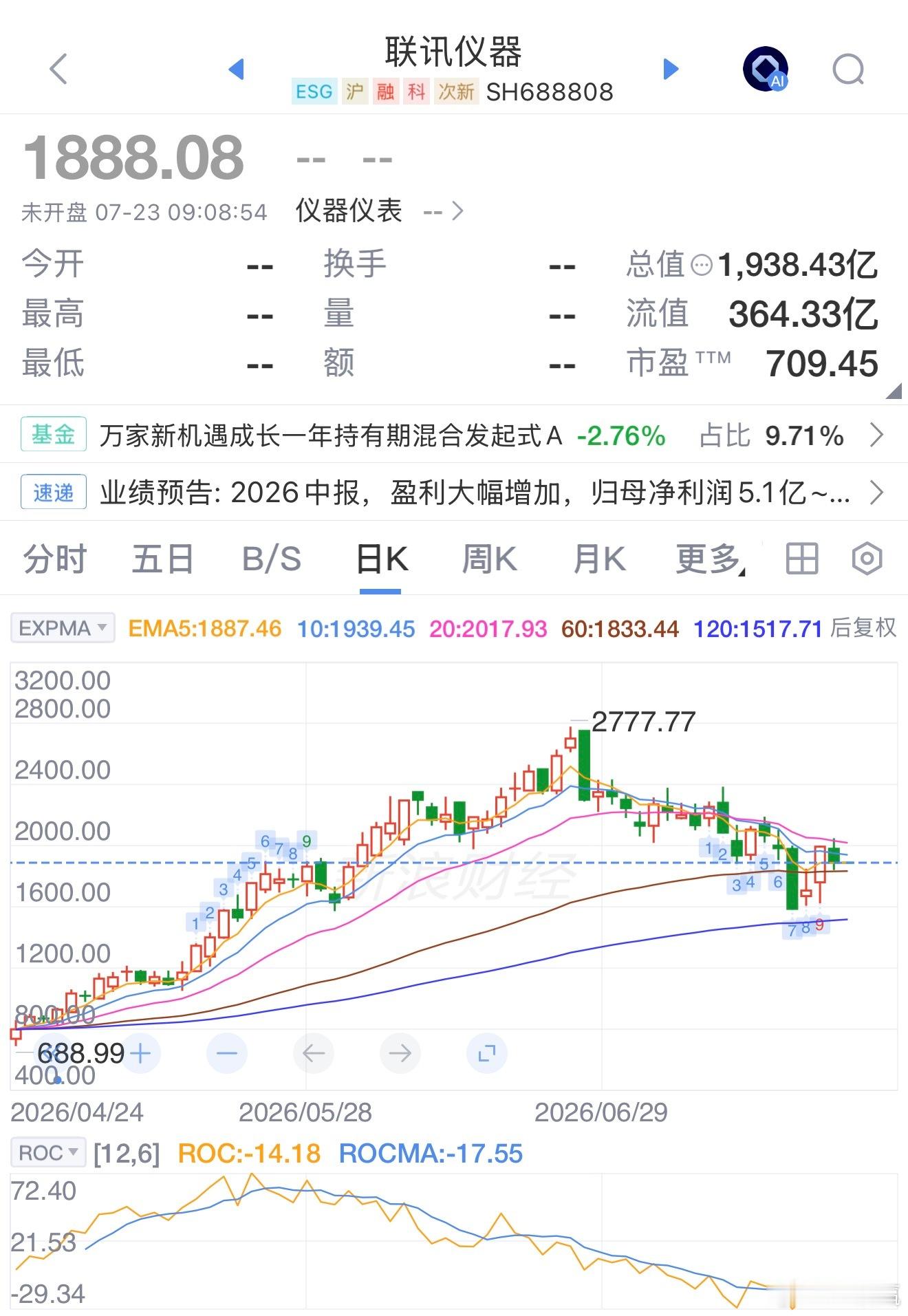 联讯仪器当前盘前平盘，三日大涨超19%A股股王业绩最高预增925.75%