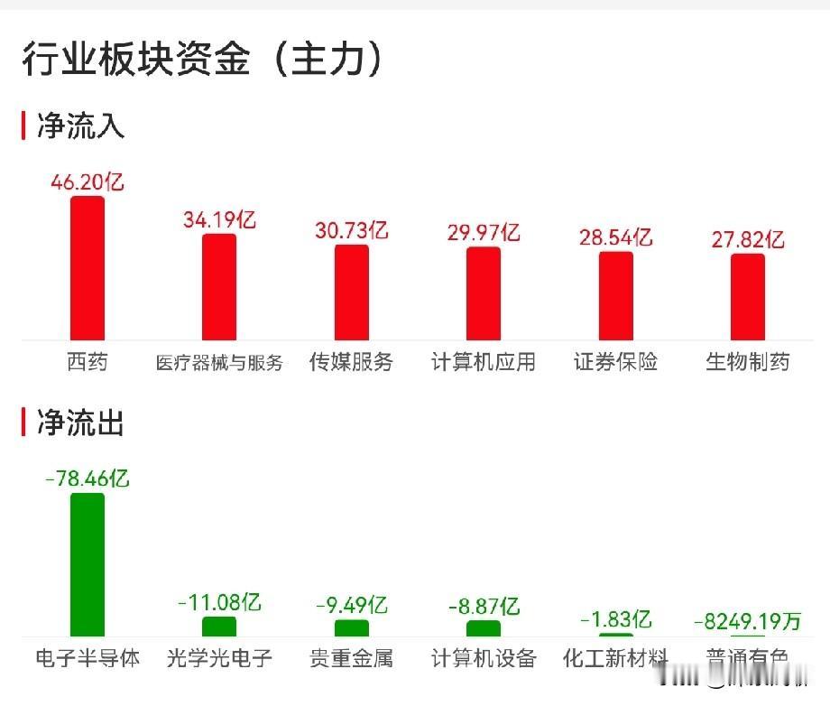 创新药的独立行情今天确认了，放量（预计全天约1300亿）突破无穷成本线，板块指数