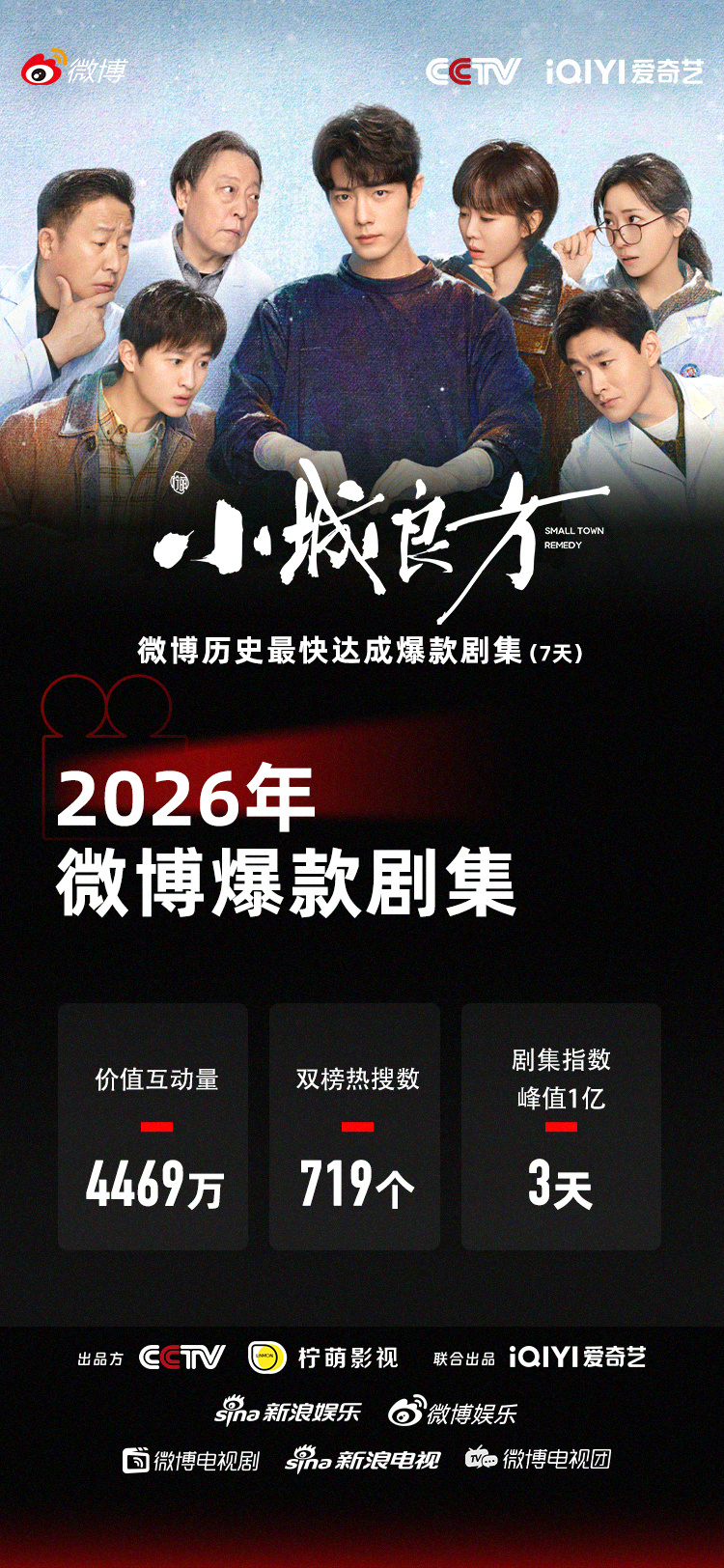 小城良方创微博爆款剧集认证记录 恭喜《小城良方》成为2026微博爆款剧集！！！ 