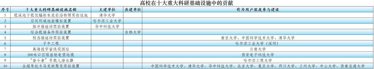 15所高校参与建设的“十大重大科研基础设施”，将面向全球开放共享，其中3个是由高