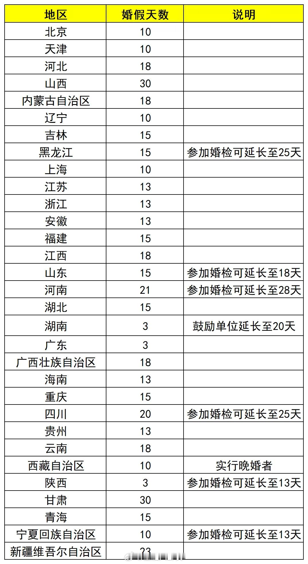 各地婚假天数一览表，最长30天[并不简单] ​​​