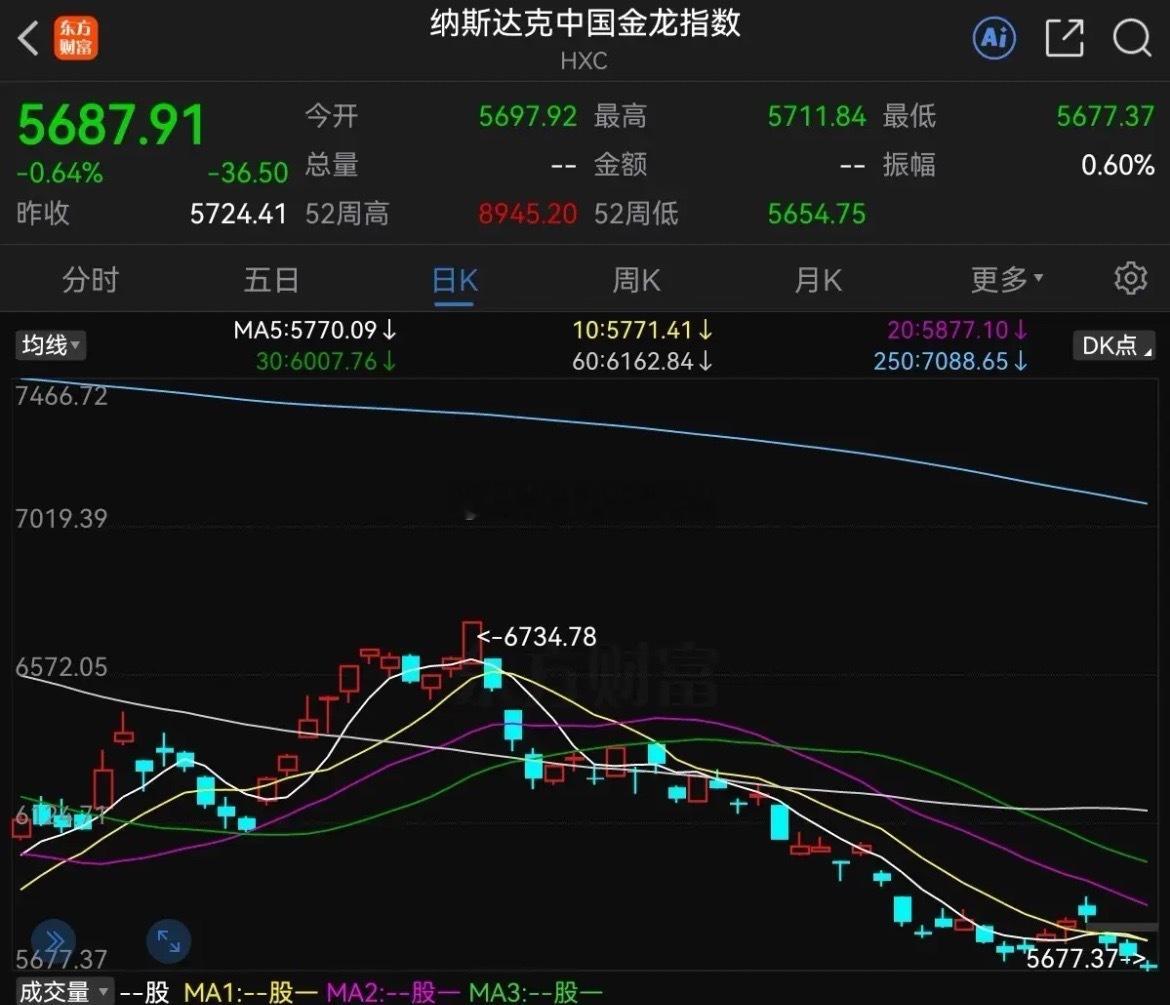 悲喜两重天                没想到呀，昨夜凌晨美股继续狂飙，而中国