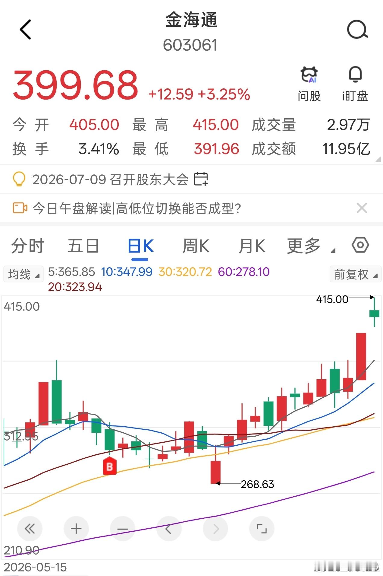 金海通，录得历史新高，至今录得涨幅近30%