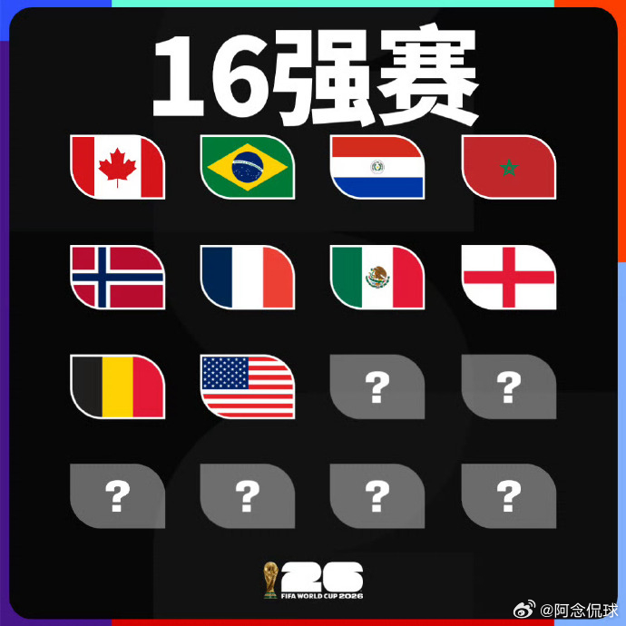 欧洲2队逆转！各足联情况：欧足联9队最多 非洲剩5队亚足联剩独苗世界杯16强已确