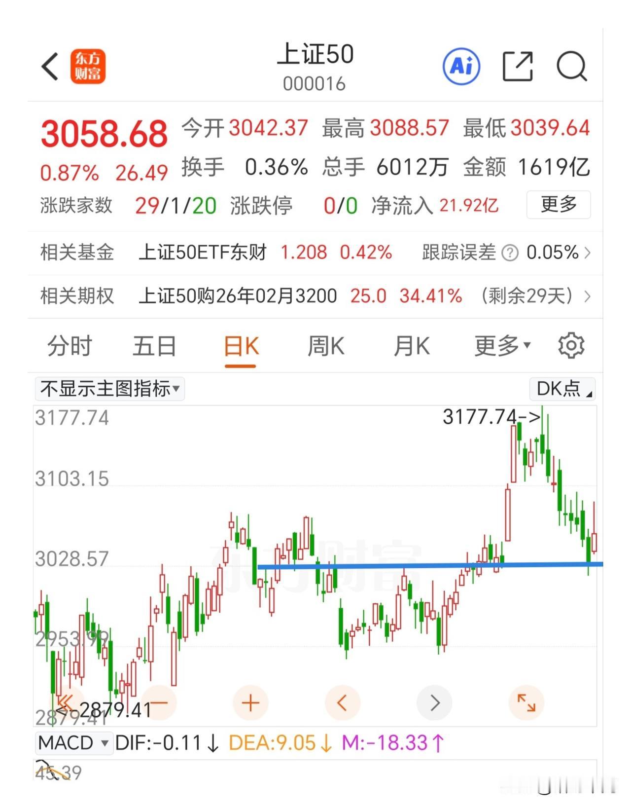 今天的洗盘真狠，上证50指数一度涨幅超过1.8%，半个小时就跌去1个点，中小盘就