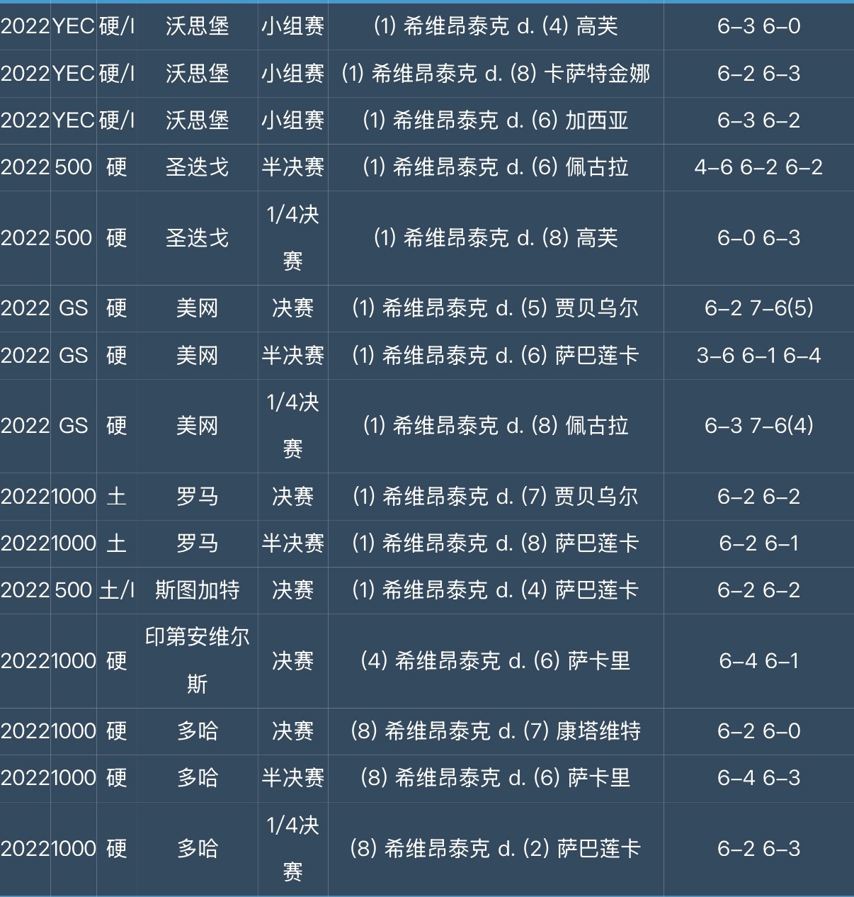 斯瓦泰克自去年美网以来对阵TOP10，8场比赛输了7场，包括2负阿尼西莫娃、2负