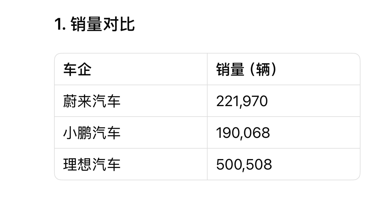 蔚来第四季度营收197亿元蔚来现在说什么都没意义，最有用的就是，直接宣布最近的融