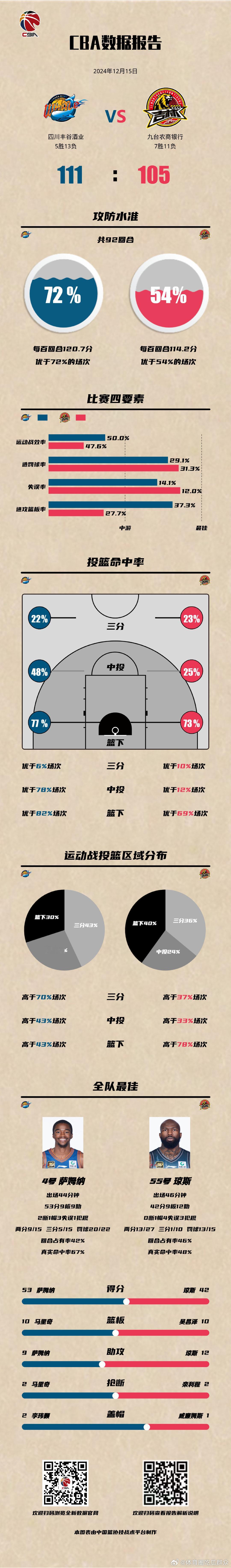 CBA[超话]  四川男篮战胜吉林男篮  四川丰谷酒业 111-105 九台农商