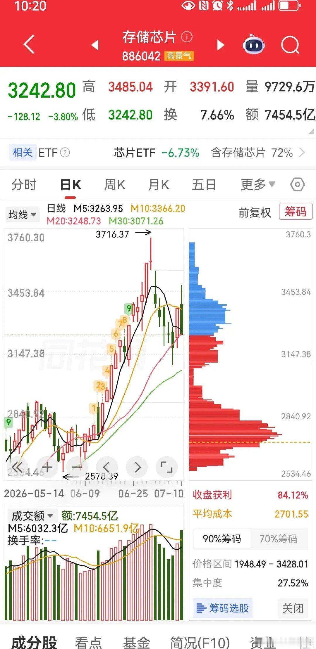 华天科技股价创历史新高;紫光股份股价突破10年新高;兆易创新成交额创历史新高，净