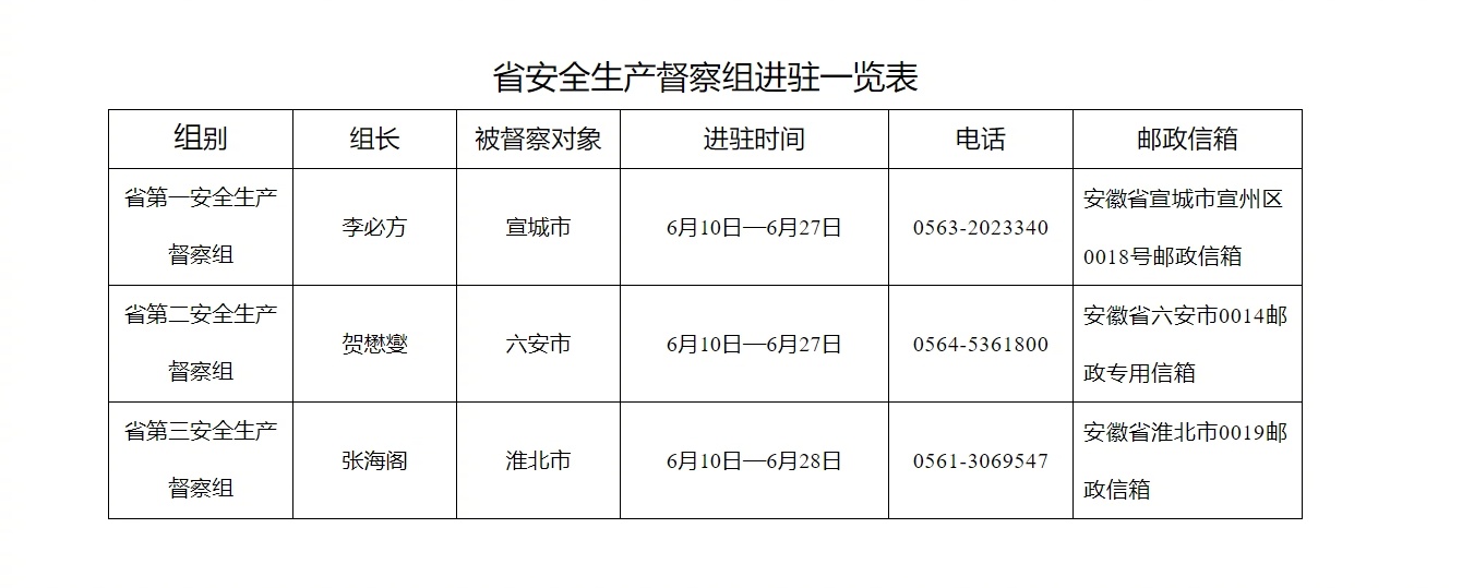 【#2025安徽安全生产督察工作全面启动#，#安全生产督察组进驻宣城六安淮北三市