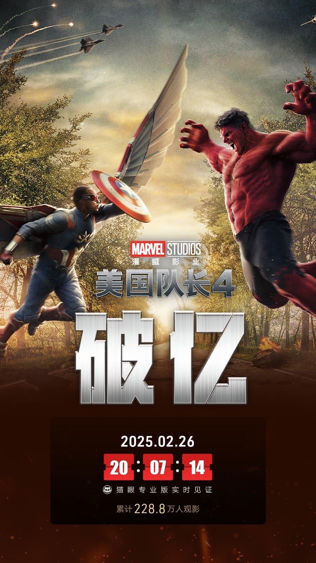 美国队长4总票房破亿  据猫眼专业版数据，电影 《美国队长4》 上映13天， 总