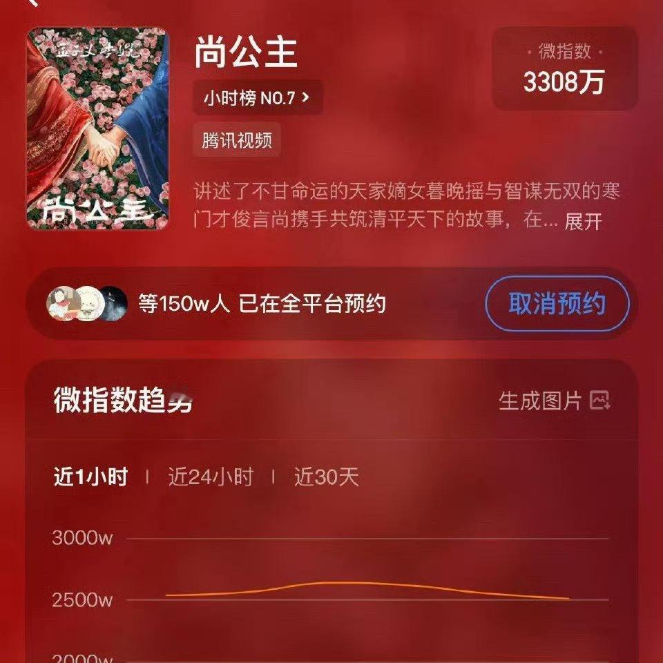 《尚公主》预约破150W啦👏🏻好巧去年《九重紫》热度也破了30000