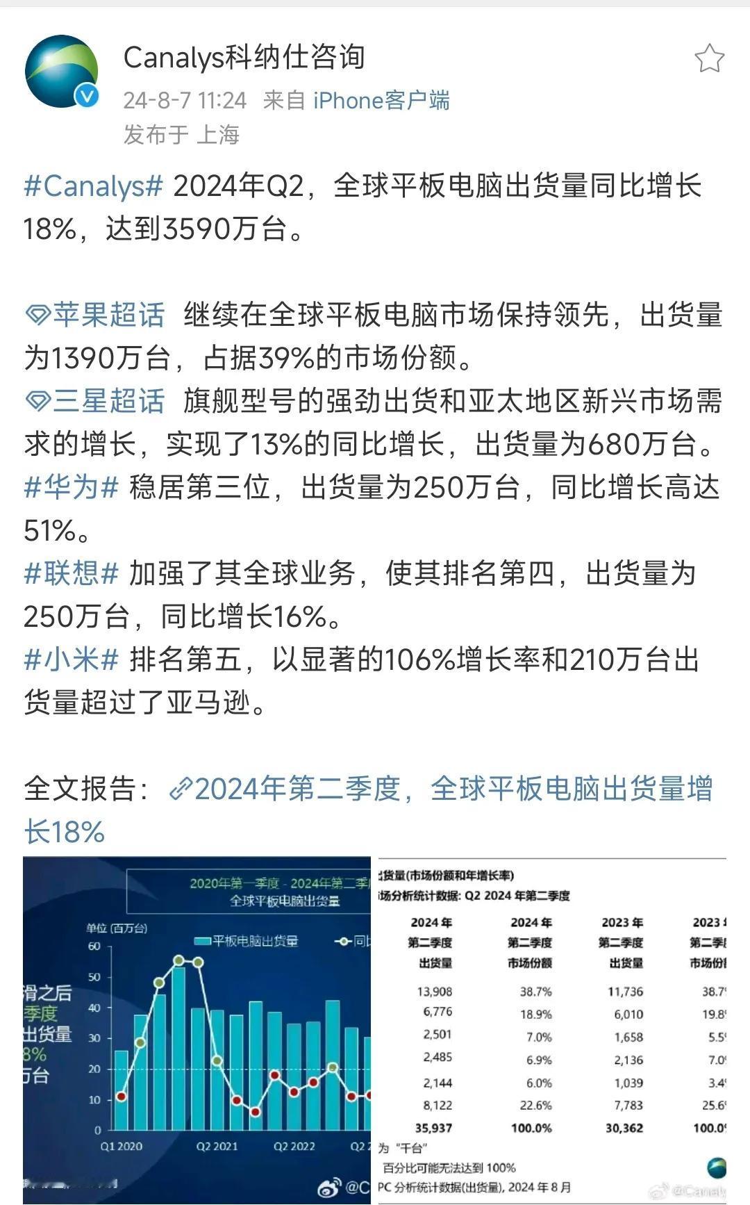 小米平板给的惊喜还真不少，份额全球第五。

机构Canalys公布了2024年Q