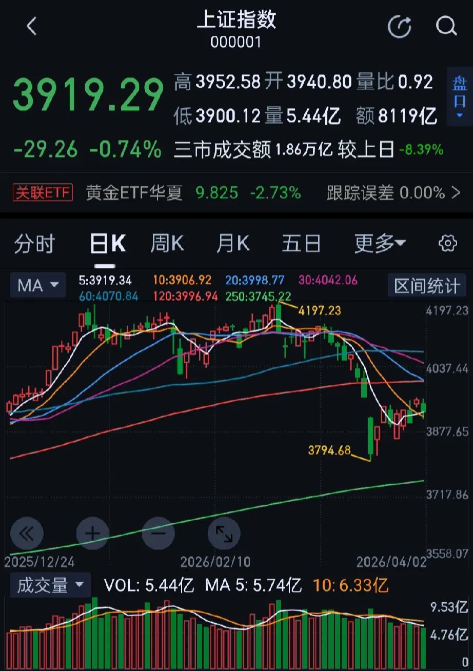 今日大A市场全天震荡调整，收盘沪指跌0.74%，深证成指跌1.60%，创业板指跌