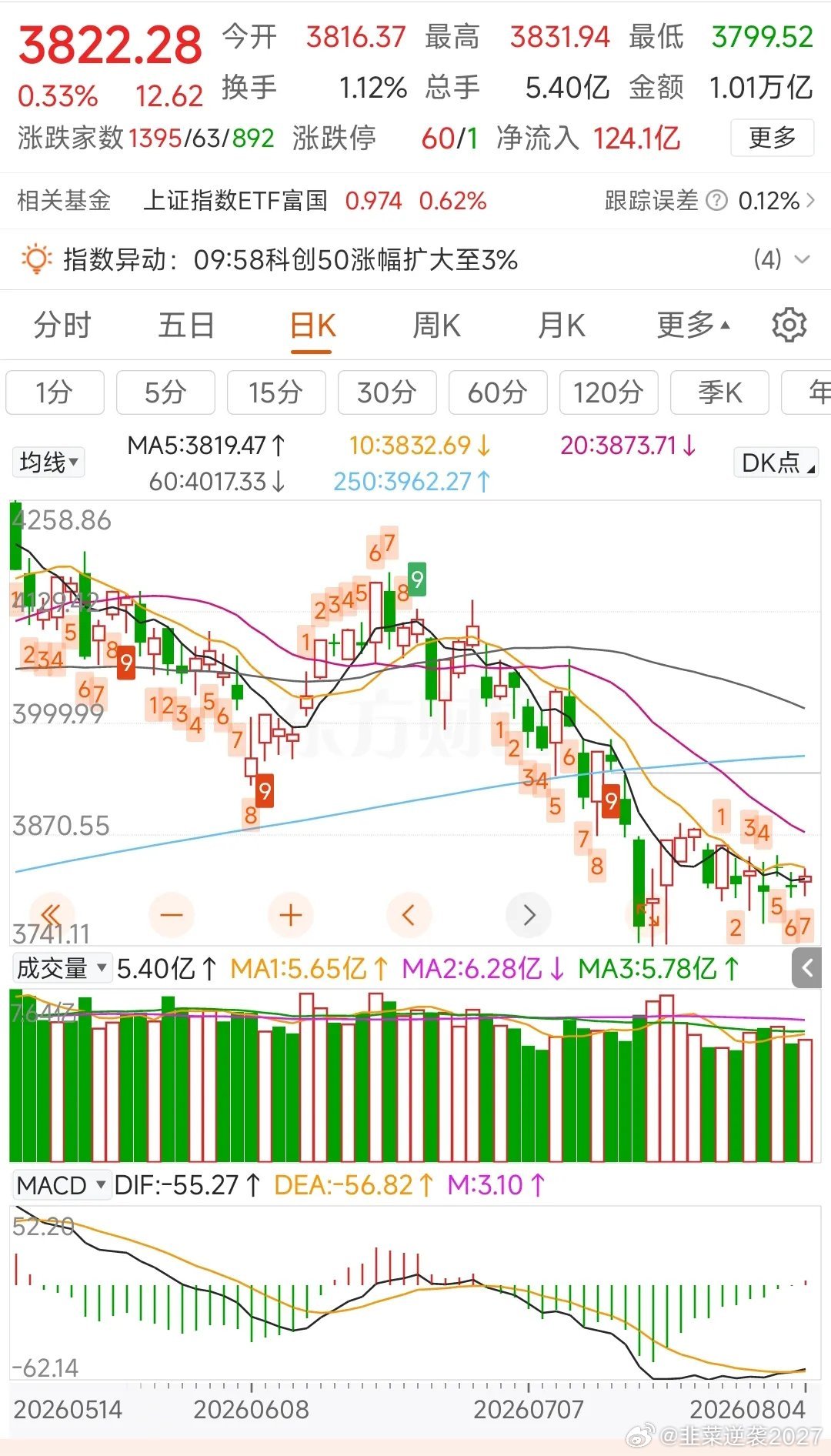 更新数据中信中证500减空128，净空14594沪深300加空442，净空172